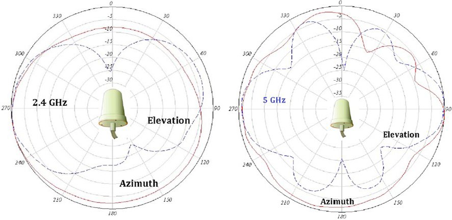 Антенна Wi-Fi Cisco AIR-ANT2544V4M-R=, купить в Краснодаре