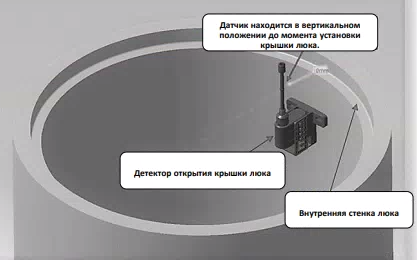 Датчик люка. Датчик открытия люка колодца. Датчик вскрытия канализационного люка. Датчик наклона уровня крышки люка. Датчик вскрытия крышки.