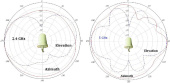Антенна Wi-Fi Cisco AIR-ANT2544V4M-R=, купить в Краснодаре